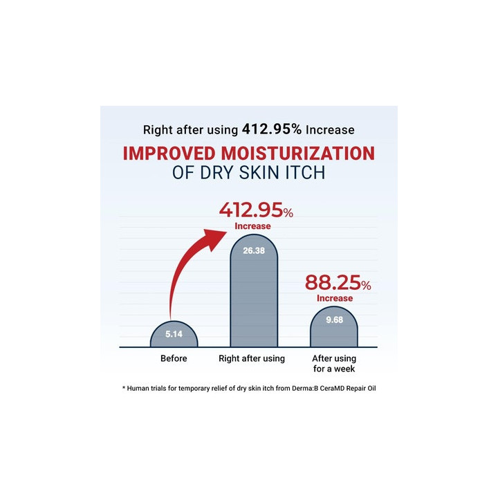 Derma:b Ceramd Repair Oil 200ML | Bellasoa Paris
