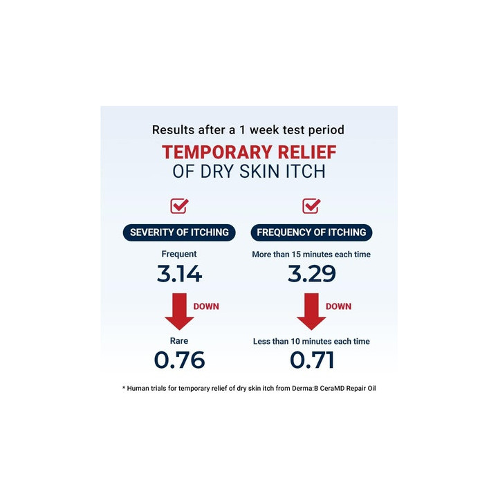 Derma:b Ceramd Repair Oil 200ML | Bellasoa Paris